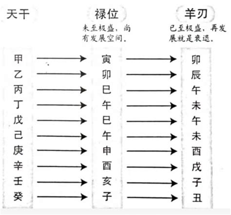 羊刃表